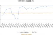 2024年收官 华商信用增强债券A近5年排名同类1/210