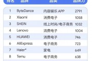 品牌价值飙升！华为位列2025 BrandZ全球品牌百强榜第39名，排名创新高！