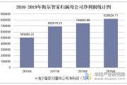 海尔生物吸并上海莱士，资产整合背后是海尔大健康的战略谋局