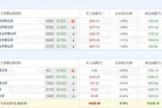 威领股份跌9.81%，机构龙虎榜净卖出2234.79万元