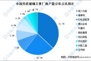 安彩高科：一季度光伏玻璃产品售价较上年同期下降约30%