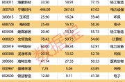 深证成指近两月累计涨幅超12% 持续刻画深市优质公司特色优势与创新属性