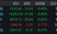 【盘中播报】沪指跌0.48% 非银金融行业跌幅最大