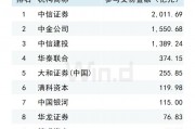 投行评价新鲜出炉：11家券商综合评价获A类，中信证券与中金公司并购业务称霸