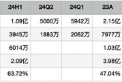 理想汽车前三季增收降利窘境难改，Q3净利润近乎“原地踏步”，Q4交付指引被指保守