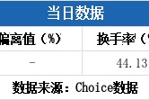 贝因美换手率44.13%，4机构现身龙虎榜