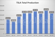 欧洲车市普涨，特斯拉(TSLA.US)独跌：马斯克言论遭数据反驳