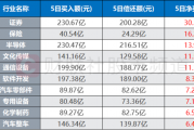 杠杆资金大幅加仓15股