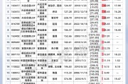 5月以来基金调研百余家公司 电子行业最受关注
