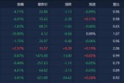 收评：创业板指跌3.82% 两市逾4600只个股下跌