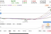 科技权重股，突然重挫！A股再现“天地板”