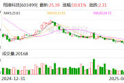 5月14日恒而达涨停：跨境电商，智能制造，工业母机概念热股