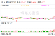 创业板融资余额增加15.90亿元，24股获融资客大手笔加仓