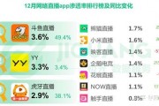 斗鱼2025年Q1财报出炉：亏损大幅缩窄，内容生态建设成效显著
