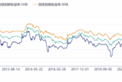 低利率将成新常态？专家：利率下滑短期难逆转