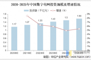 2025年国家电网投资将首次超6500亿元