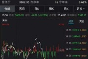 2月28日A股物流板块开盘下跌0.22%