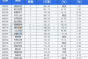 社保基金现身12股股东名单