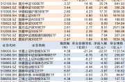 规模合计逾百亿元 上交所第二批中证A500ETF结束募集