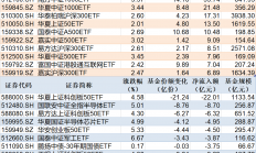 规模合计逾百亿元 上交所第二批中证A500ETF结束募集