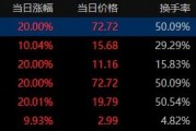 午评：大盘强势上扬，创业板指涨3.83%，证券、食品饮料等板块走强，社区团购概念活跃