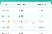 药明康德2024年净利润94.5亿元，同比下降1.63%