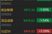 收评：创业板指跌1.91% 日用化工板块逆市大涨