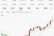 美股三大指数集体收涨 谷歌跌超7%