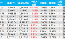 北化股份振幅15.78%，深股通龙虎榜上净卖出358.53万元