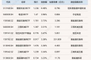 中证港股通50指数ETF今日合计成交额3.01亿元，环比增加176.90%