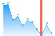 国家能源局：2月全社会用电量7434亿千瓦时 同比增长8.6%