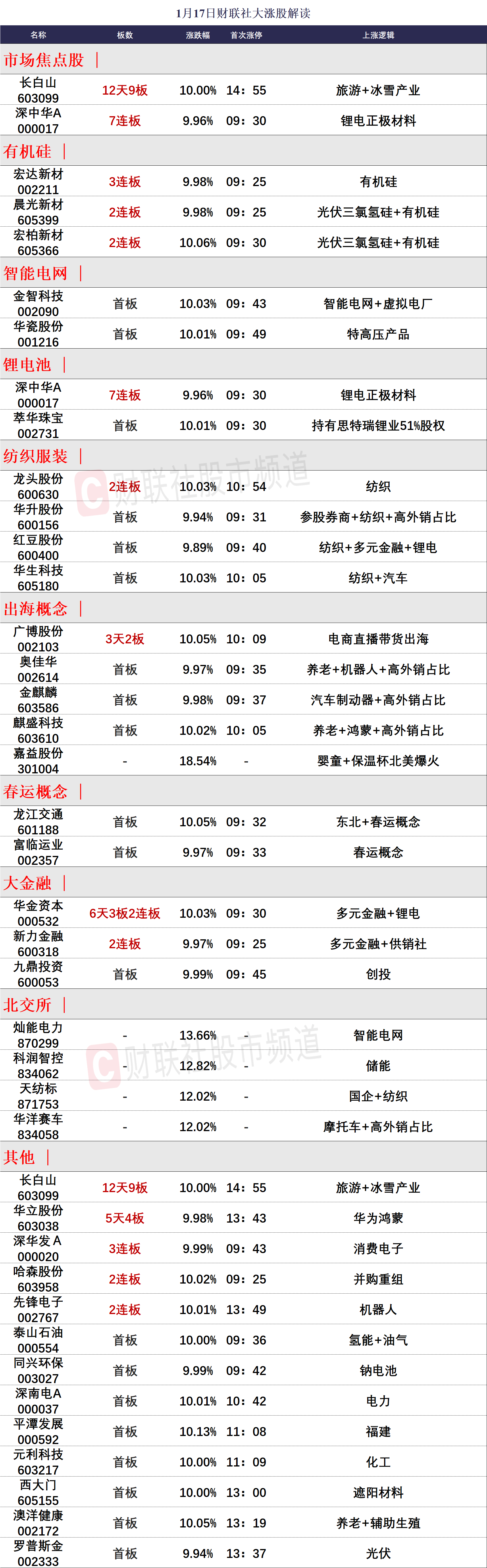 西大门涨停收盘，近一年累计涨幅高达29%