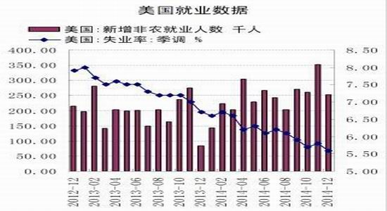 美国上周初请失业金人数降至15个月以来新低 劳动力市场依旧紧张