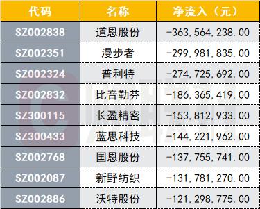 24只股涨停 最大封单资金3.34亿元