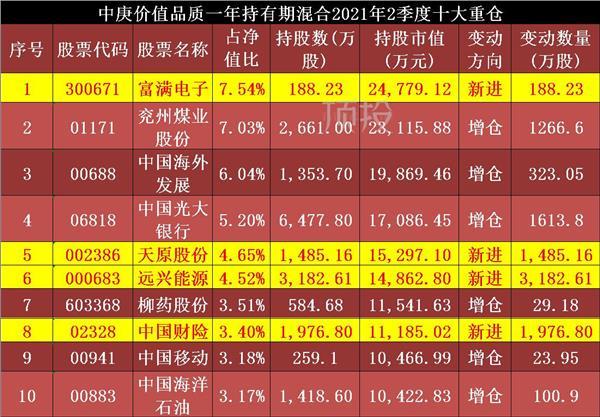 又一批基金四季报出炉，明星基金经理大幅调仓！