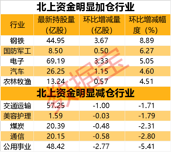 北上资金净买入10.47亿元 宁德时代净买入居首