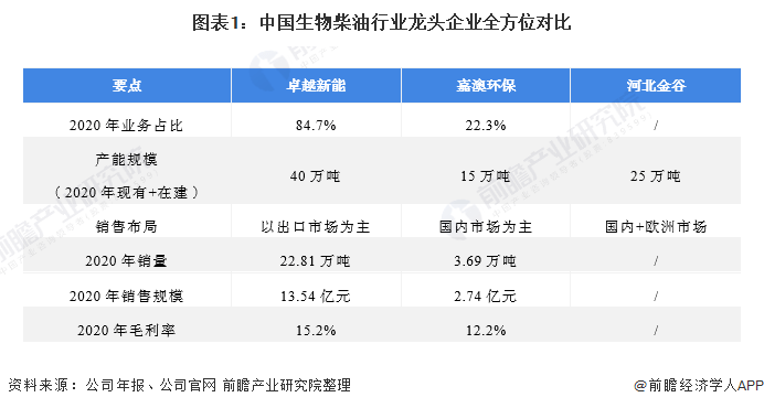 清洁能源是主旋律 生物柴油从未被如此重视