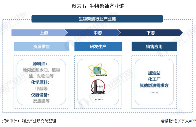 清洁能源是主旋律 生物柴油从未被如此重视