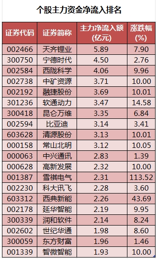 13只科创板个股主力资金净流入超1000万元