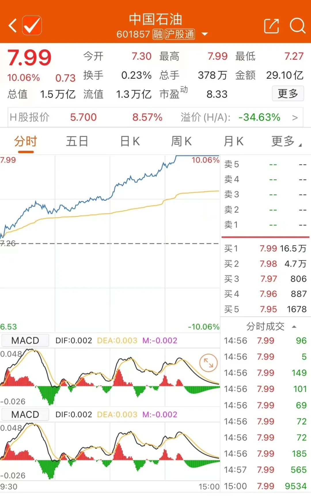 罕见！2015年7月以来首次，中国石油涨停