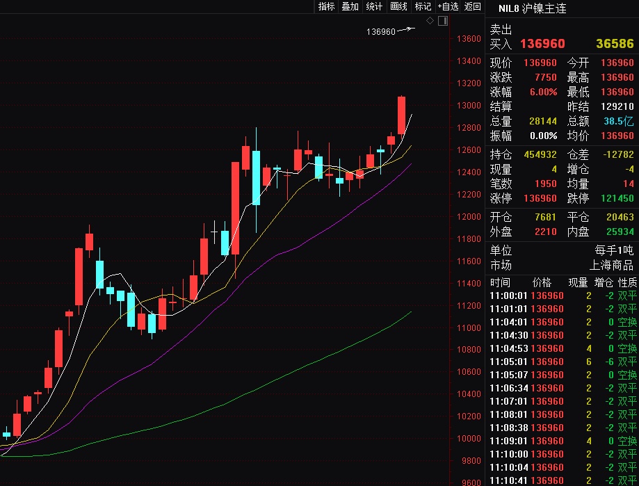 34只股涨停 最大封单资金6.15亿元