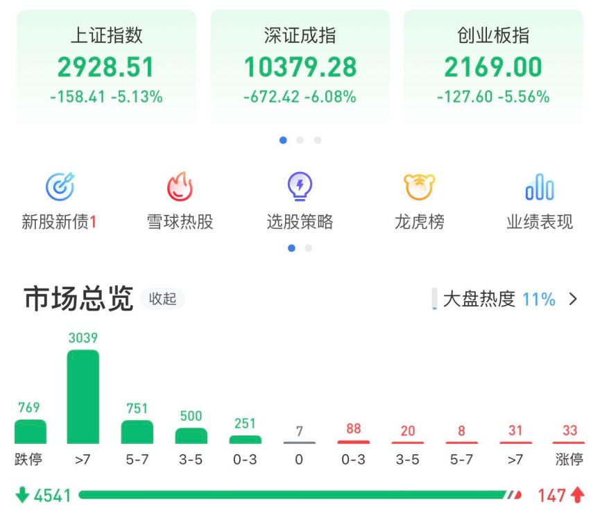 今日85只A股跌停 电力设备行业跌幅最大