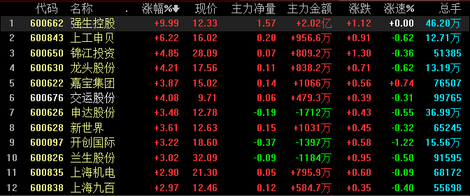 1月29日浦东金桥涨停分析：上海自由贸易港，电力体制改革，上海国企改革概念热股