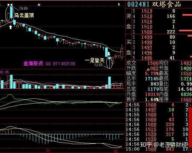 N北自上午收盘涨136.56% 半日换手率60.50%