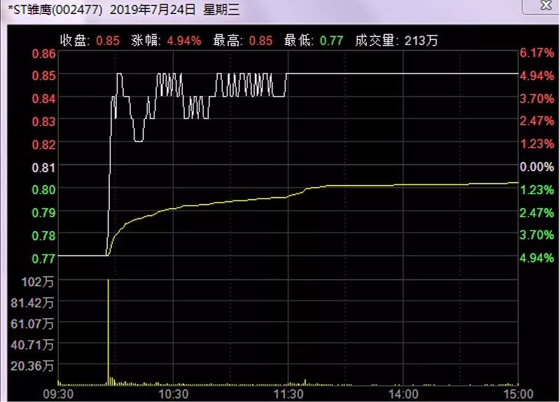 ST大集上演“地天板”行情