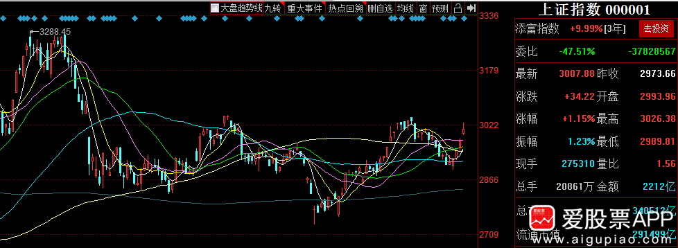 A股8连阳，收复3000点！
