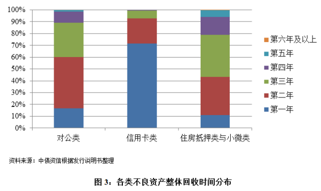 国内不良资产管理行业的发展回顾和现状