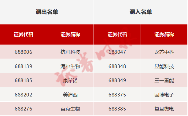 科创50指数样本调整 三只股票被调入