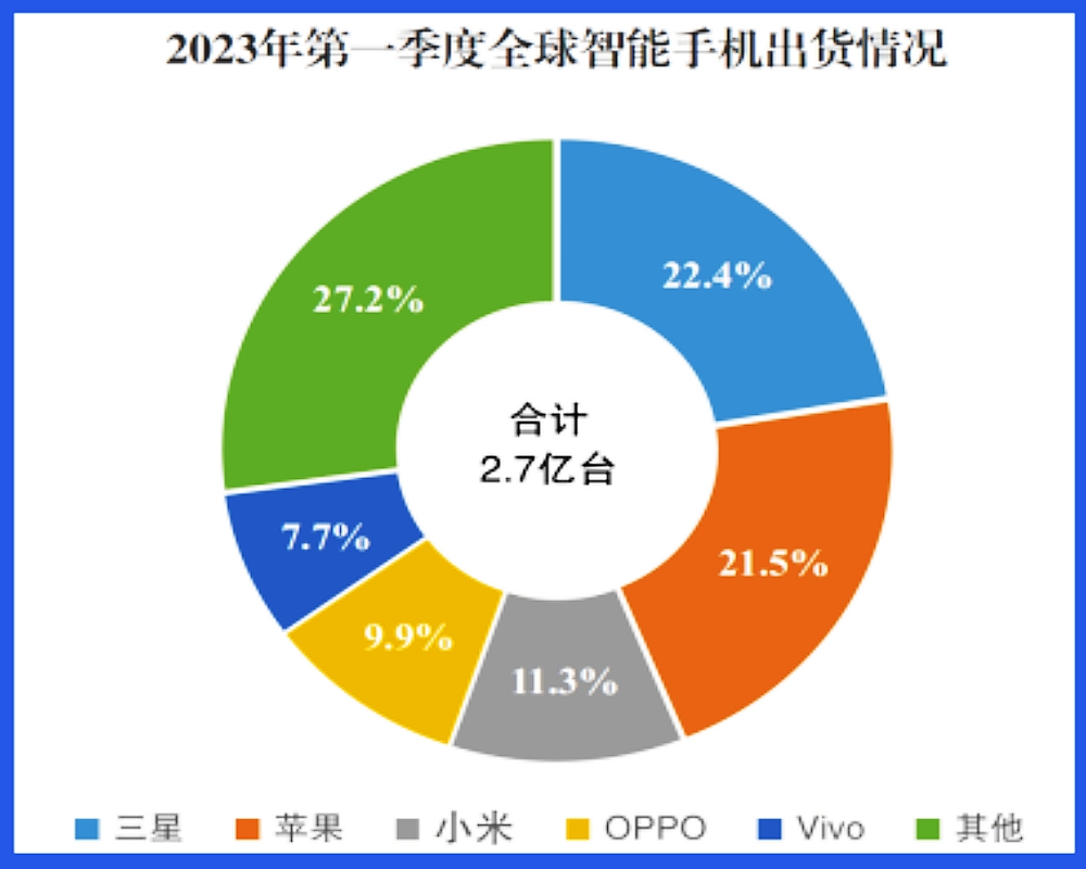 国际权威监测数据：2023年TCL电视销量全球第二