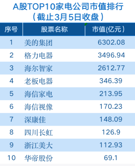 家电板块大幅走高，爱仕达3连板，小熊电器等涨停